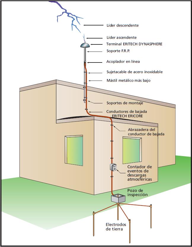 sistema de pararrayos