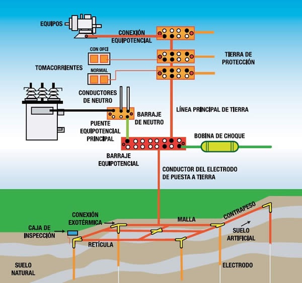 sistemas de tierra fisica